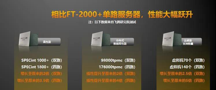 【高能時訊】重磅!飛騰新一代高可擴展多路服務器芯片騰云S2500來襲! 【高能時訊】重磅!飛騰新一代高可擴展多路服務器芯片騰云S2500來襲!