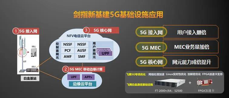 【高能時訊】重磅!飛騰新一代高可擴展多路服務器芯片騰云S2500來襲! 【高能時訊】重磅!飛騰新一代高可擴展多路服務器芯片騰云S2500來襲!