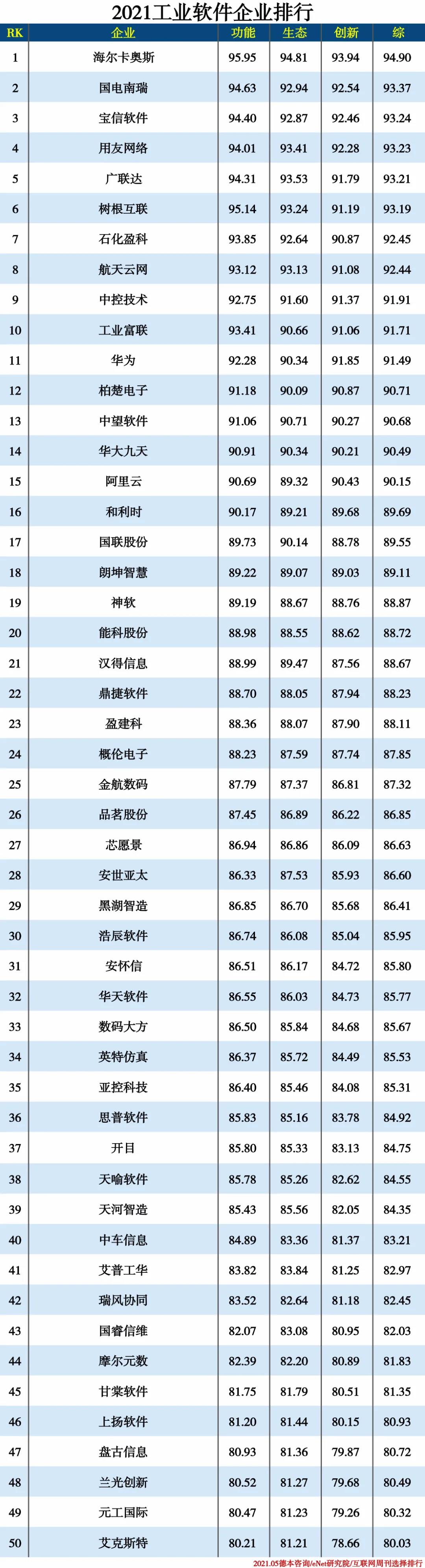 2021信創產業分類排行
